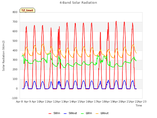 plot of 4-Band Solar Radiation