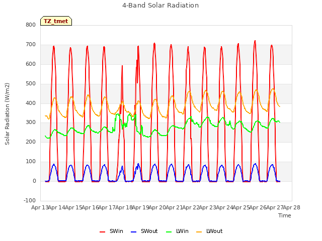 plot of 4-Band Solar Radiation