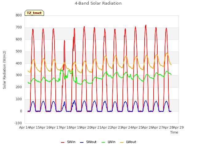 plot of 4-Band Solar Radiation