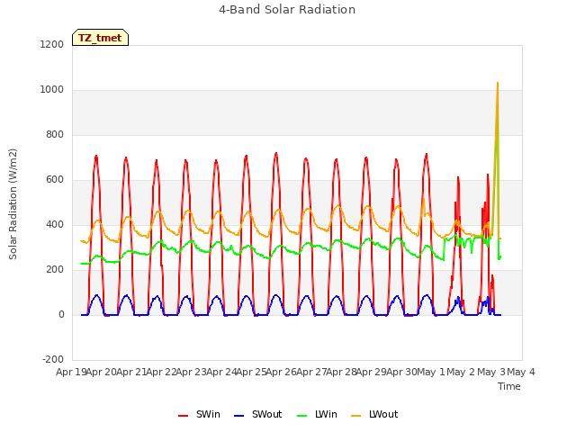 plot of 4-Band Solar Radiation