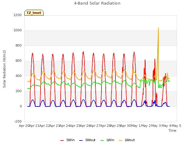 plot of 4-Band Solar Radiation