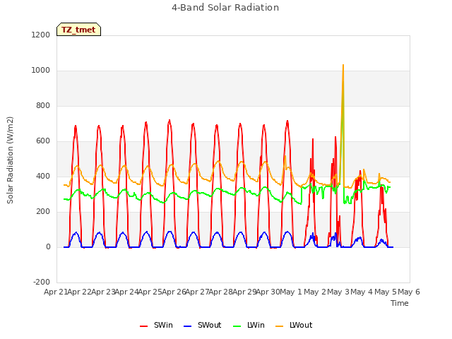 plot of 4-Band Solar Radiation