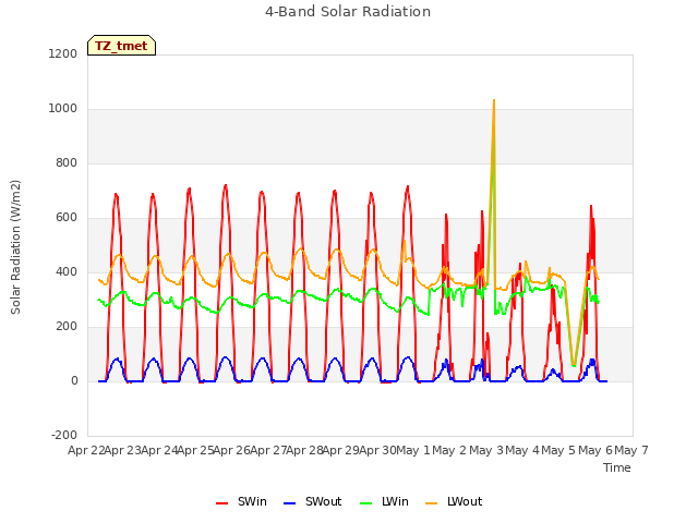 plot of 4-Band Solar Radiation