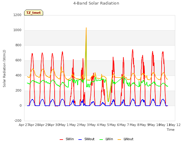 plot of 4-Band Solar Radiation