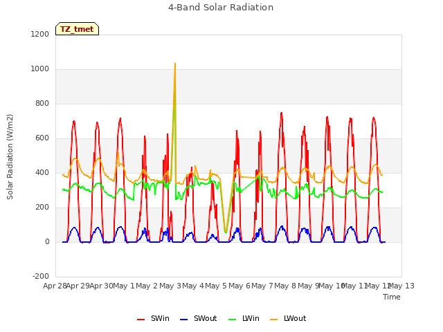 plot of 4-Band Solar Radiation