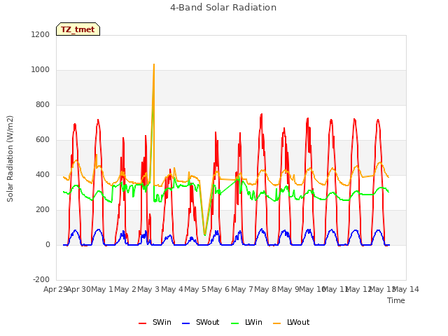 plot of 4-Band Solar Radiation