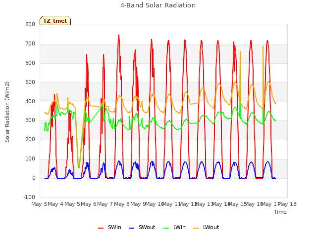 plot of 4-Band Solar Radiation