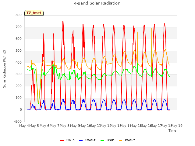 plot of 4-Band Solar Radiation