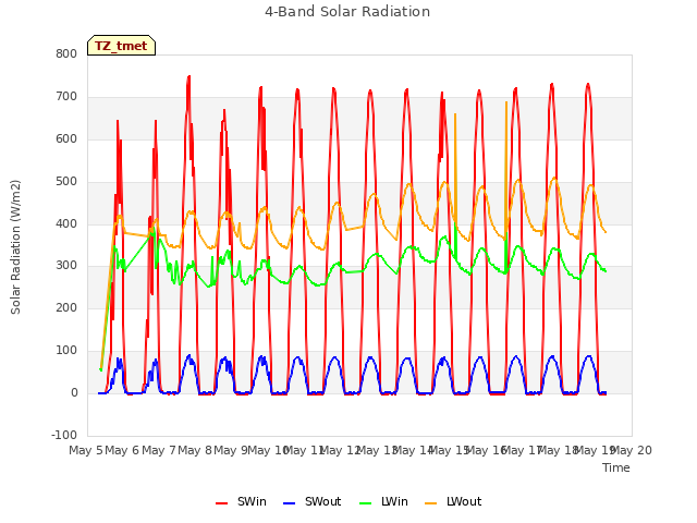 plot of 4-Band Solar Radiation