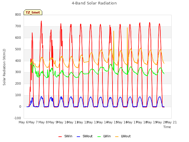 plot of 4-Band Solar Radiation