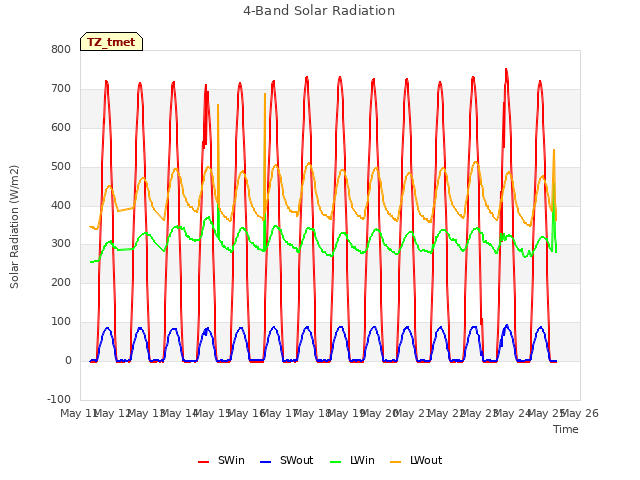 plot of 4-Band Solar Radiation