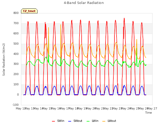 plot of 4-Band Solar Radiation