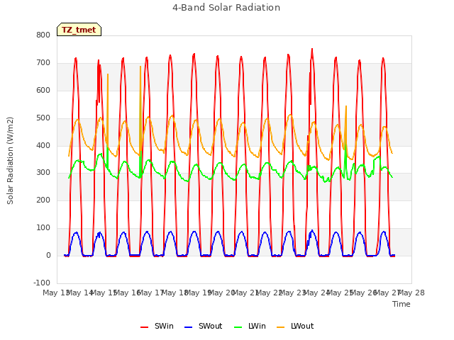 plot of 4-Band Solar Radiation