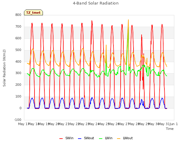 plot of 4-Band Solar Radiation