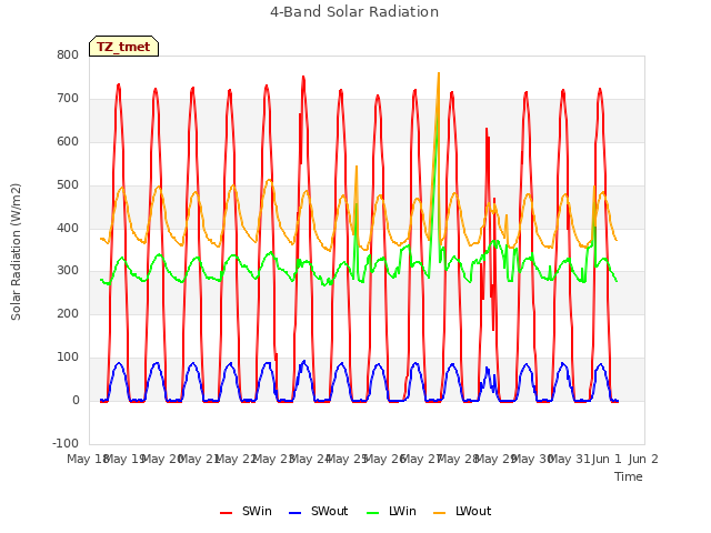 plot of 4-Band Solar Radiation