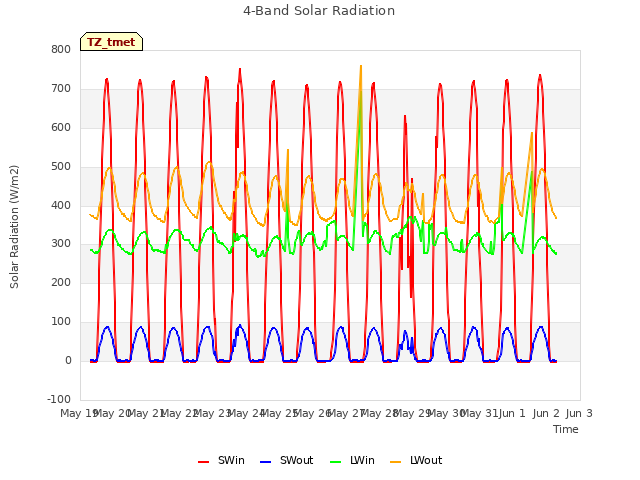 plot of 4-Band Solar Radiation