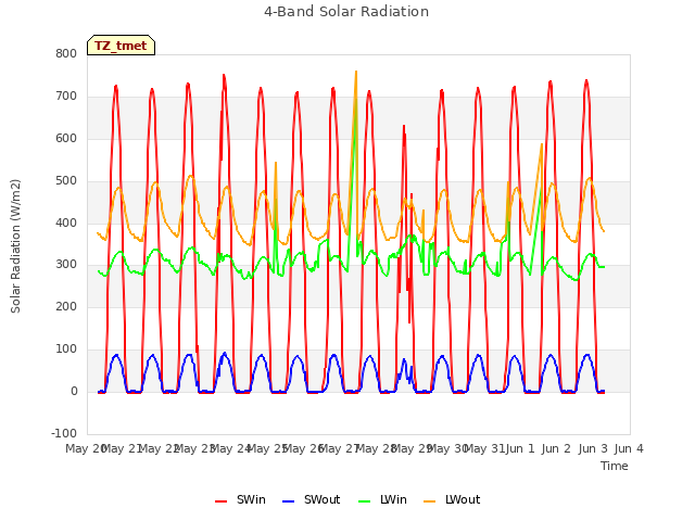 plot of 4-Band Solar Radiation