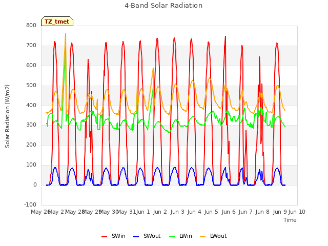 plot of 4-Band Solar Radiation