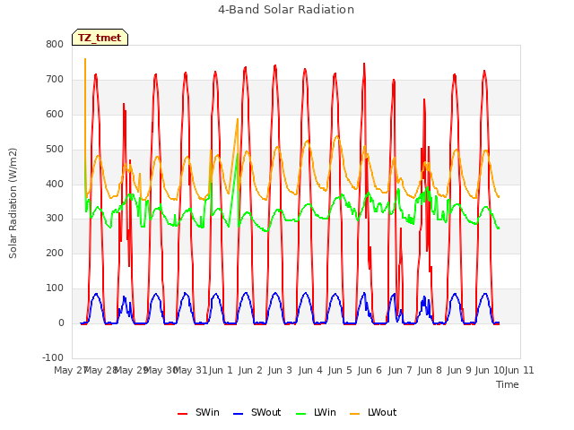 plot of 4-Band Solar Radiation