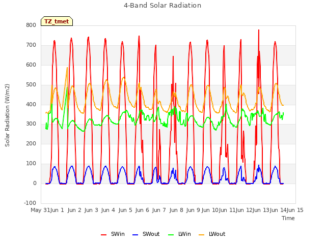 plot of 4-Band Solar Radiation