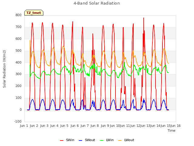 plot of 4-Band Solar Radiation