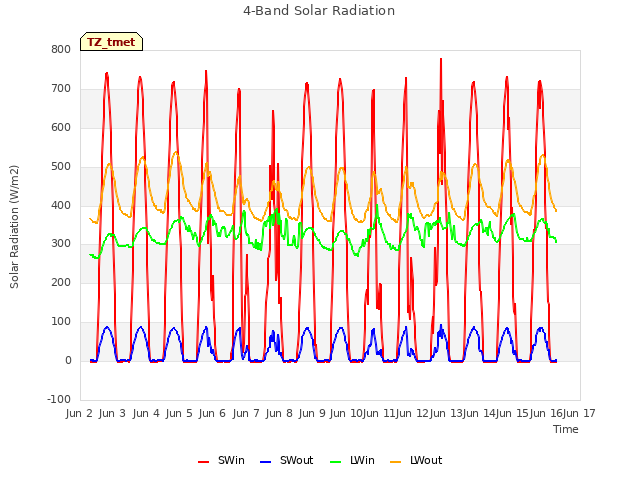 plot of 4-Band Solar Radiation