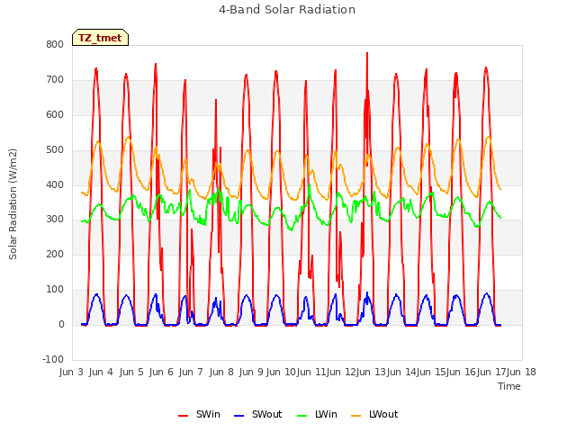 plot of 4-Band Solar Radiation