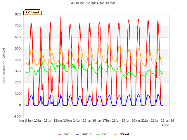 plot of 4-Band Solar Radiation