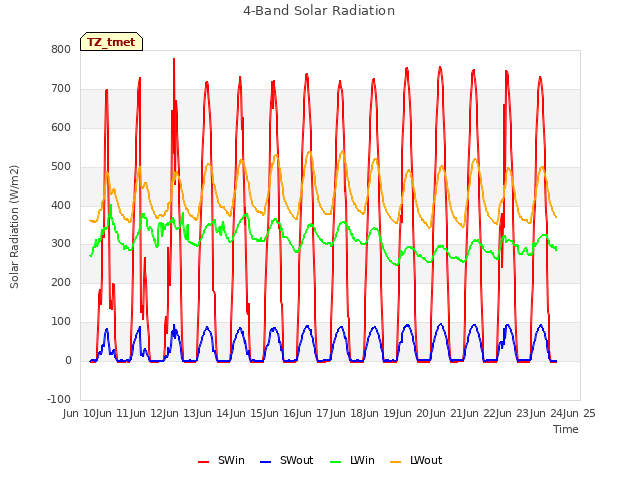 plot of 4-Band Solar Radiation