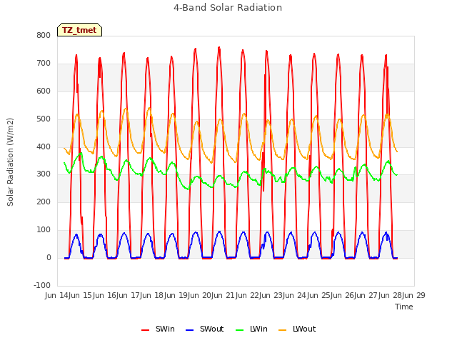 plot of 4-Band Solar Radiation