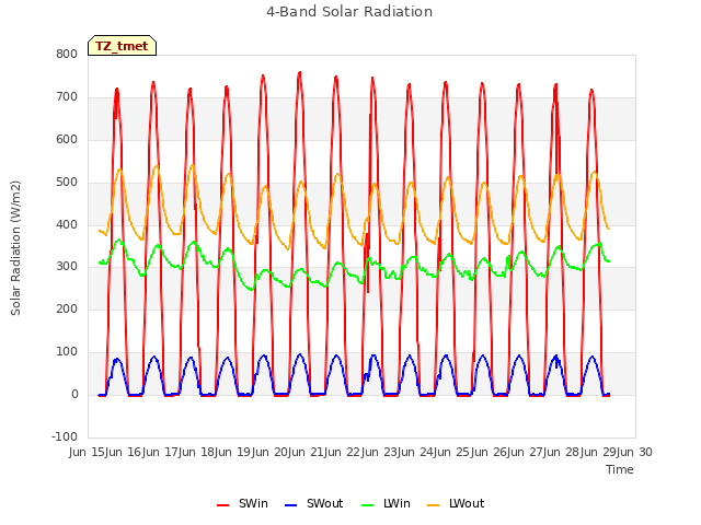 plot of 4-Band Solar Radiation