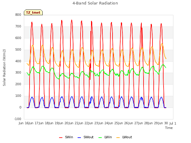 plot of 4-Band Solar Radiation