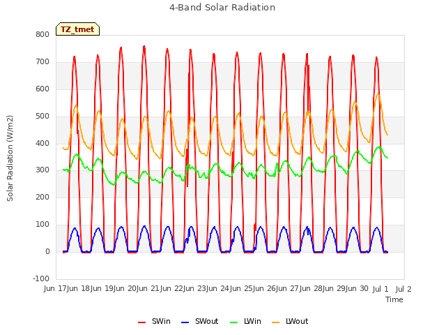 plot of 4-Band Solar Radiation