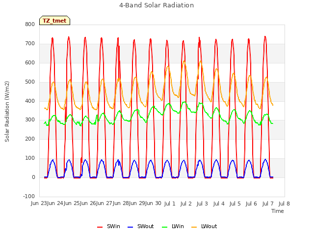 plot of 4-Band Solar Radiation