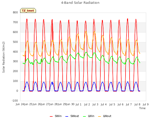 plot of 4-Band Solar Radiation