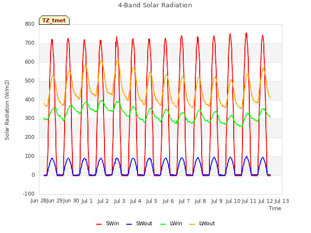 plot of 4-Band Solar Radiation