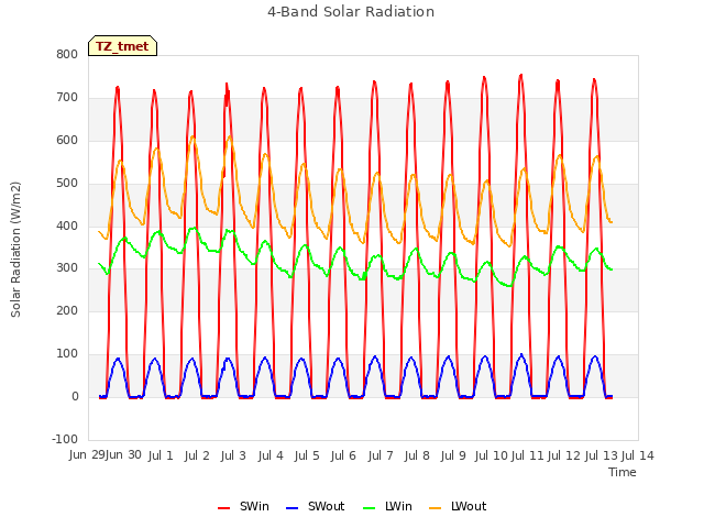 plot of 4-Band Solar Radiation