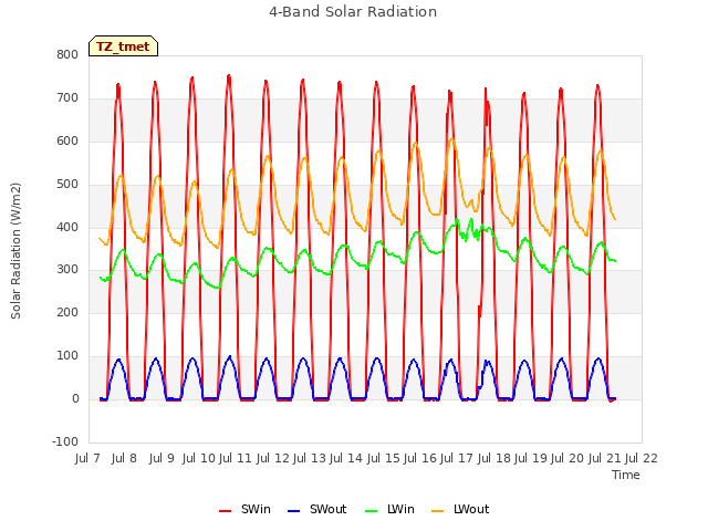 plot of 4-Band Solar Radiation