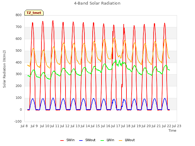 plot of 4-Band Solar Radiation