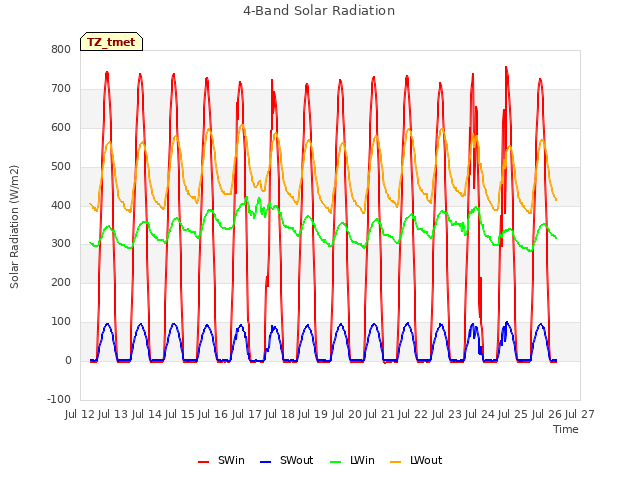 plot of 4-Band Solar Radiation