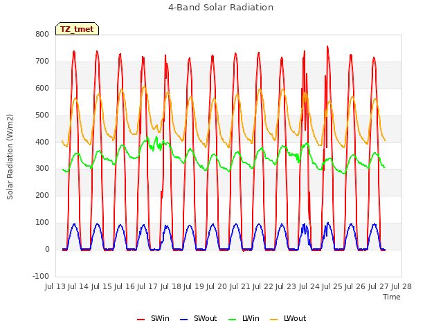 plot of 4-Band Solar Radiation