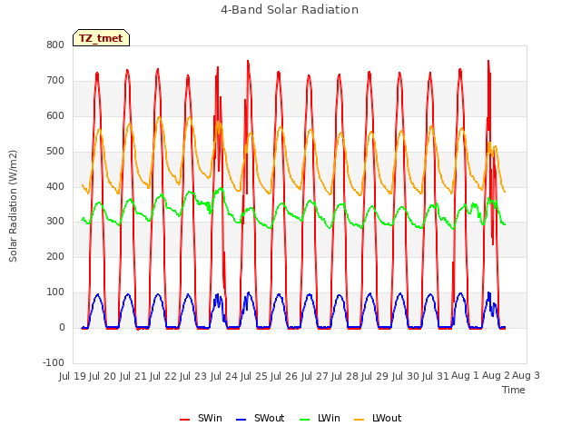 plot of 4-Band Solar Radiation