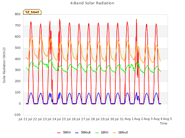 plot of 4-Band Solar Radiation