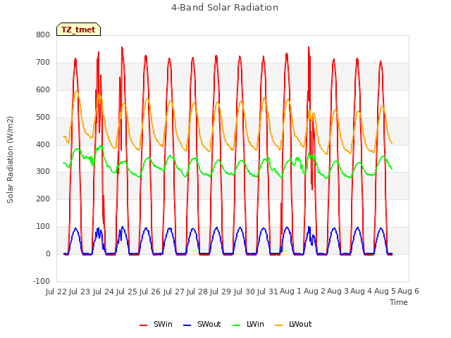 plot of 4-Band Solar Radiation