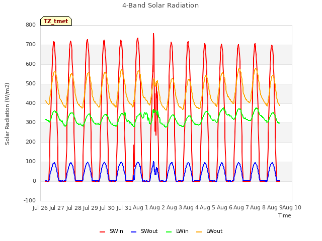 plot of 4-Band Solar Radiation