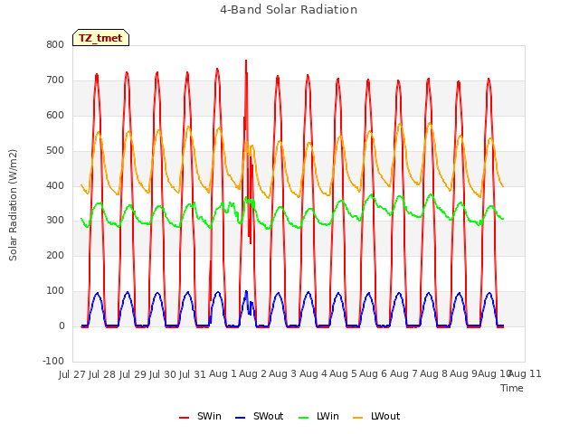 plot of 4-Band Solar Radiation