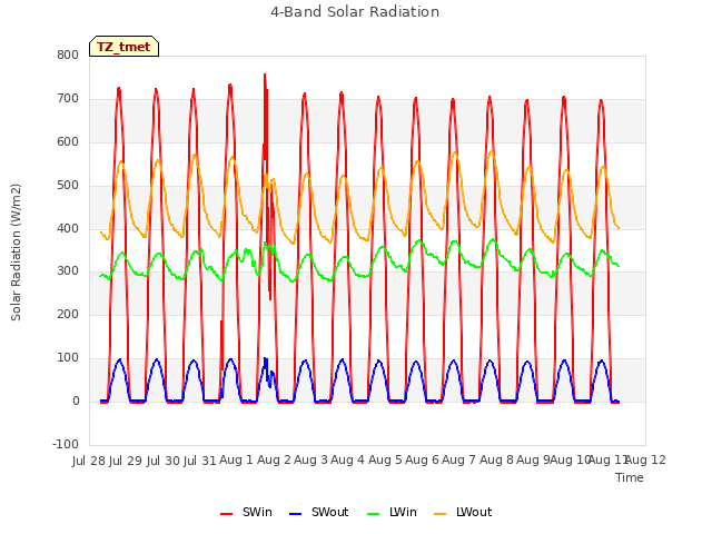 plot of 4-Band Solar Radiation