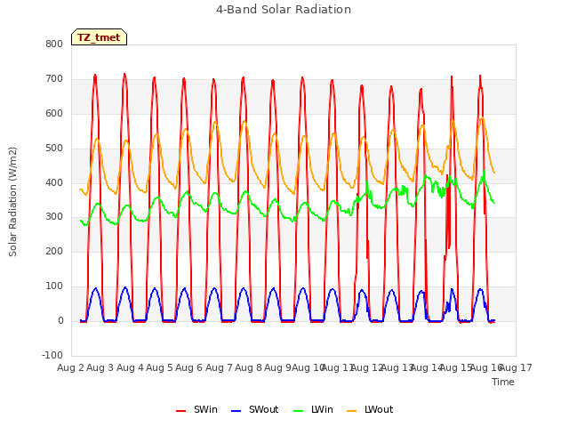 plot of 4-Band Solar Radiation