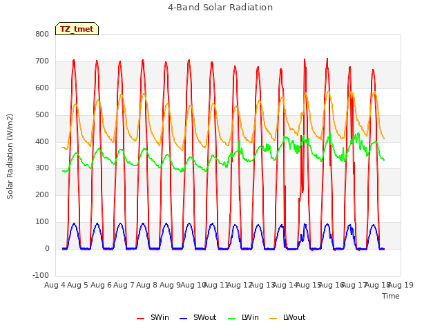 plot of 4-Band Solar Radiation