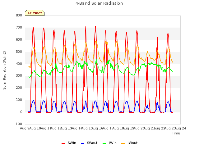 plot of 4-Band Solar Radiation